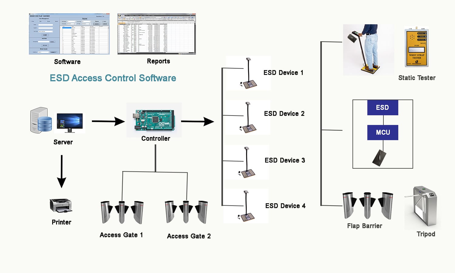 ESD Access Control Solution