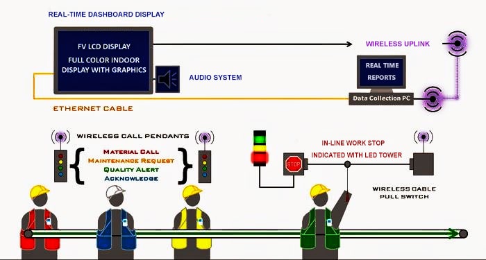 Benefits of Smart Andon System