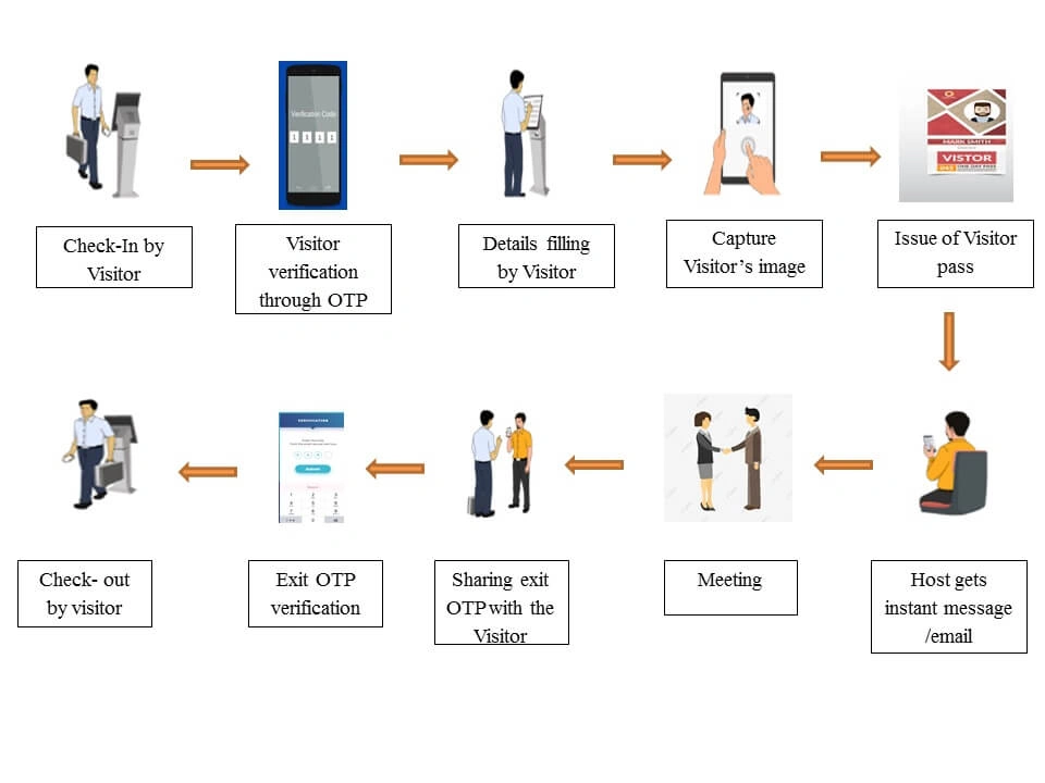 Visitor Management Journey Overview