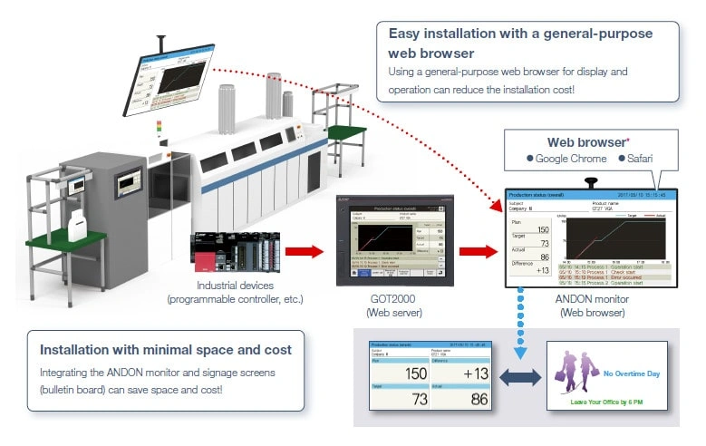 Why Andon System is required in manufacturing